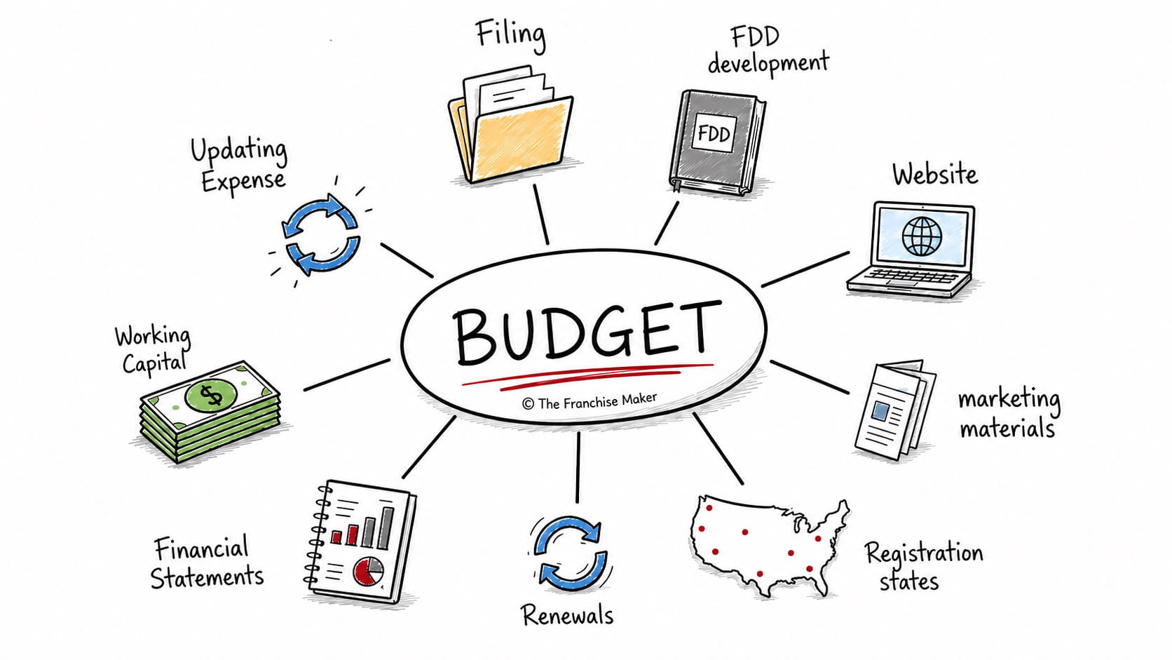 franchising budget components including FDD development filing website registration states marketing materials renewals financial statements and working capital